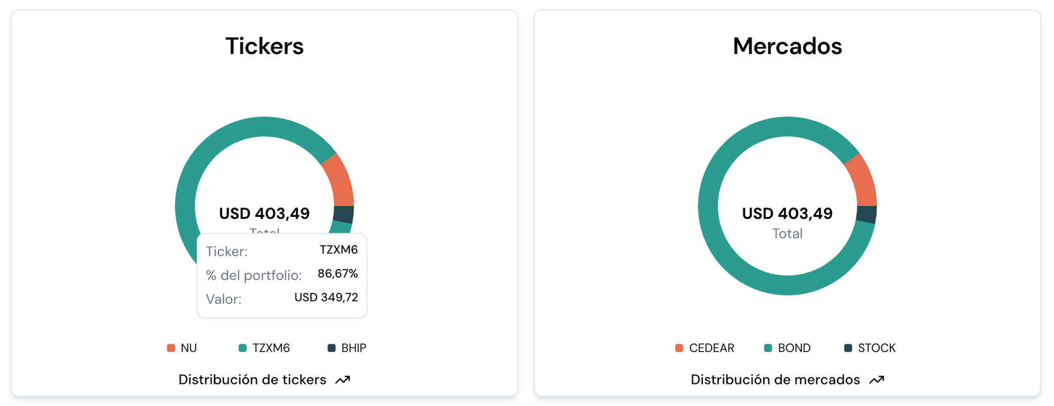 Distribución por tickers y asset class
