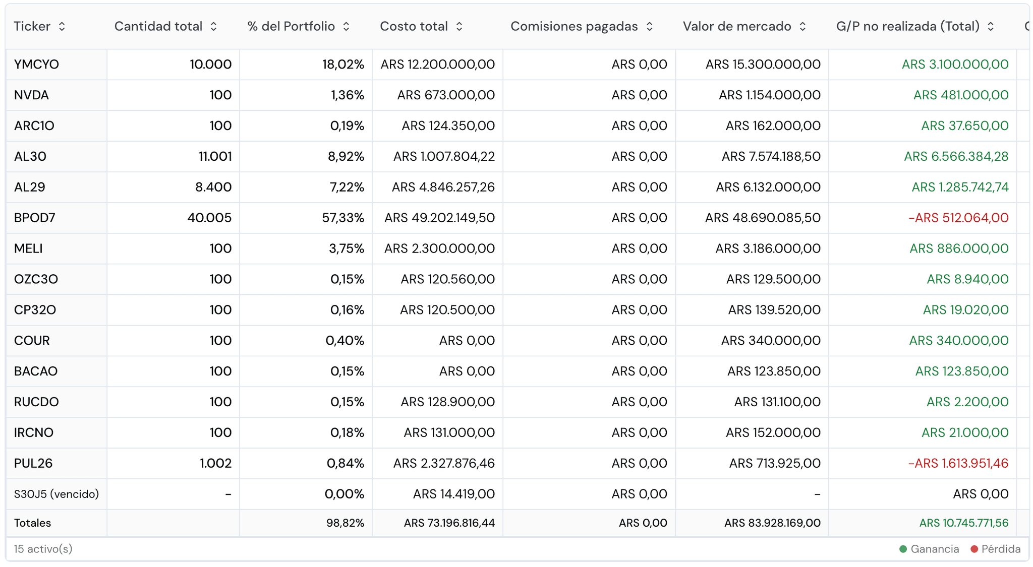 Tabla de resumen de tenencias
